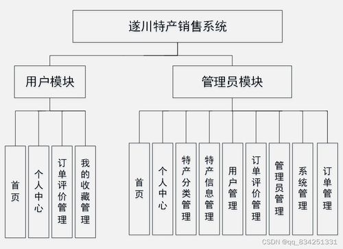 基于SpringMVC與Vue.js的遂川特產(chǎn)在線銷售系統(tǒng)設(shè)計與實現(xiàn)